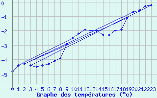 Courbe de tempratures pour Kasprowy Wierch
