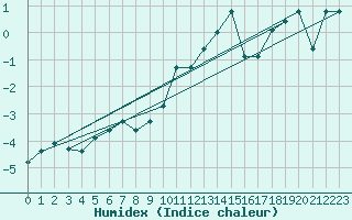 Courbe de l'humidex pour Monte Generoso
