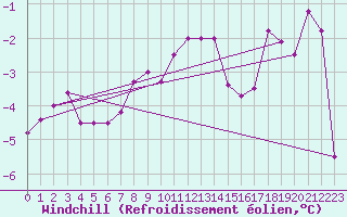 Courbe du refroidissement olien pour Reutte