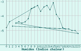 Courbe de l'humidex pour Weihenstephan