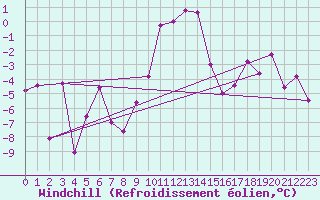 Courbe du refroidissement olien pour Luxeuil (70)