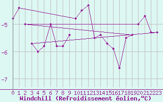 Courbe du refroidissement olien pour Luedenscheid