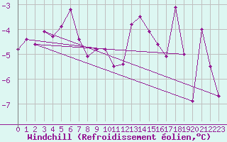 Courbe du refroidissement olien pour Mont-Saint-Vincent (71)
