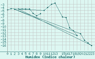 Courbe de l'humidex pour Sirdal-Sinnes