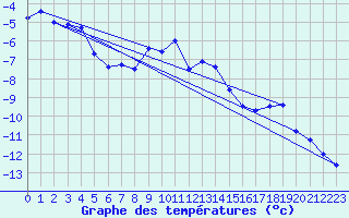 Courbe de tempratures pour Pitztaler Gletscher