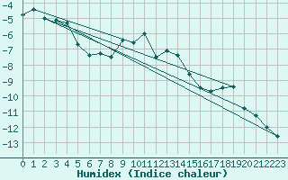 Courbe de l'humidex pour Pitztaler Gletscher