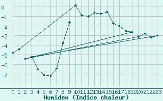 Courbe de l'humidex pour Liberec