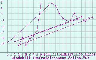 Courbe du refroidissement olien pour Navacerrada