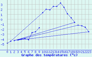 Courbe de tempratures pour Ocna Sugatag