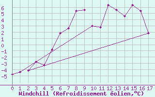 Courbe du refroidissement olien pour Lomnicky Stit