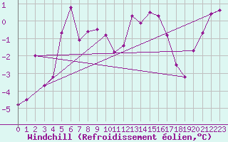 Courbe du refroidissement olien pour Weissfluhjoch
