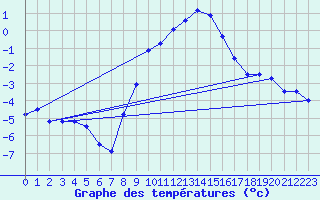 Courbe de tempratures pour Manschnow