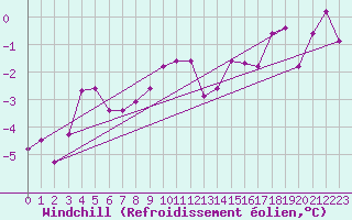 Courbe du refroidissement olien pour Drevsjo