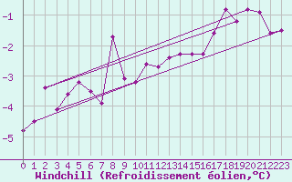 Courbe du refroidissement olien pour Crap Masegn