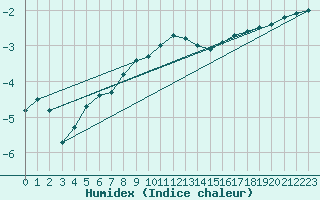 Courbe de l'humidex pour Tynset Ii