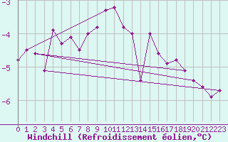 Courbe du refroidissement olien pour Kumlinge Kk