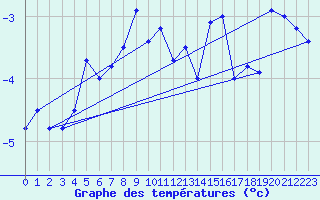 Courbe de tempratures pour Corvatsch