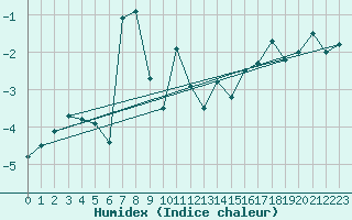 Courbe de l'humidex pour Lomnicky Stit