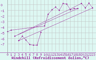 Courbe du refroidissement olien pour Saalbach
