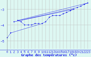 Courbe de tempratures pour Spa - La Sauvenire (Be)