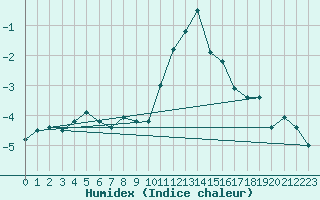 Courbe de l'humidex pour Brenner Neu