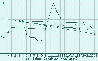 Courbe de l'humidex pour Brunnenkogel/Oetztaler Alpen