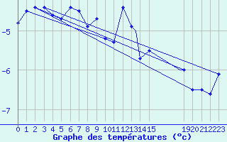 Courbe de tempratures pour Hasvik