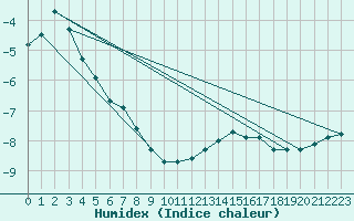 Courbe de l'humidex pour Obertauern