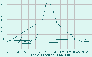 Courbe de l'humidex pour San Bernardino