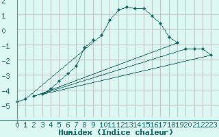 Courbe de l'humidex pour Arvidsjaur