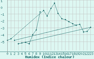 Courbe de l'humidex pour Maniccia - Nivose (2B)