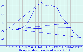 Courbe de tempratures pour Tjakaape