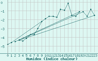 Courbe de l'humidex pour Oulu Vihreasaari