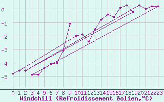 Courbe du refroidissement olien pour Carlsfeld