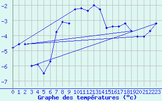 Courbe de tempratures pour Abed