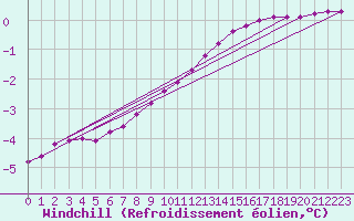 Courbe du refroidissement olien pour Saint-Germain-le-Guillaume (53)