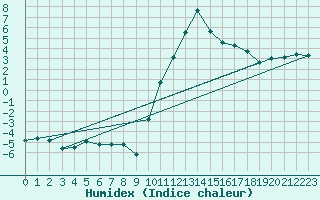 Courbe de l'humidex pour Embrun (05)