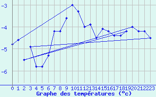 Courbe de tempratures pour Titlis