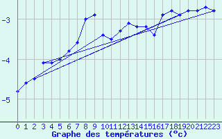 Courbe de tempratures pour Grosser Arber