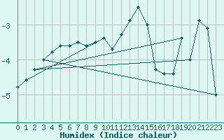Courbe de l'humidex pour Porkalompolo