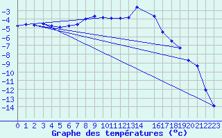 Courbe de tempratures pour Stora Sjoefallet