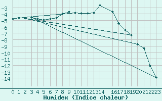 Courbe de l'humidex pour Stora Sjoefallet