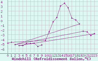 Courbe du refroidissement olien pour Belfort-Dorans (90)