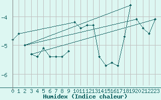 Courbe de l'humidex pour Pian Rosa (It)