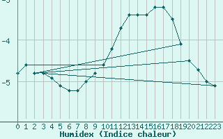 Courbe de l'humidex pour Lenzkirch-Ruhbuehl