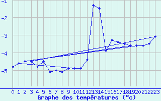 Courbe de tempratures pour Pilatus