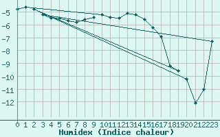 Courbe de l'humidex pour Galtuer