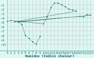 Courbe de l'humidex pour Davos (Sw)