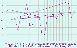Courbe du refroidissement olien pour Gumpoldskirchen