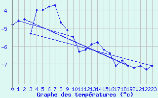 Courbe de tempratures pour Grand Saint Bernard (Sw)